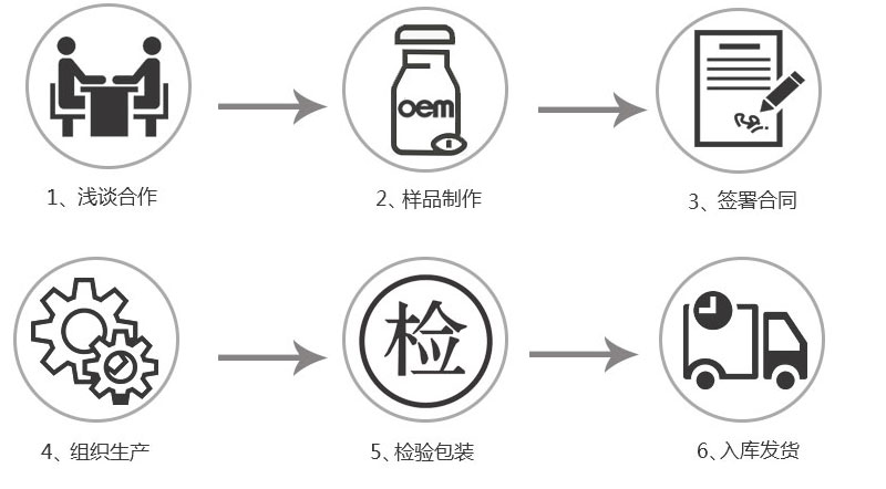 合作流程(图4) 合作流程(图4)