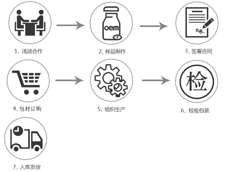 合作流程(图5) 合作流程(图5)